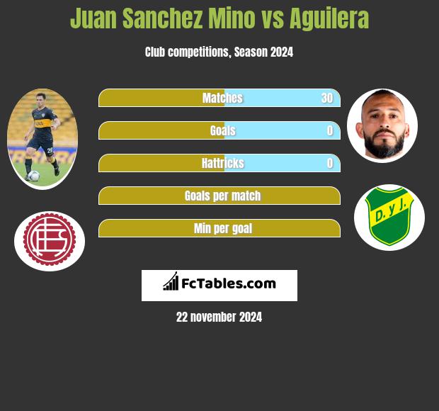 Juan Sanchez Mino vs Aguilera h2h player stats