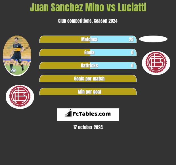 Juan Sanchez Mino vs Luciatti h2h player stats