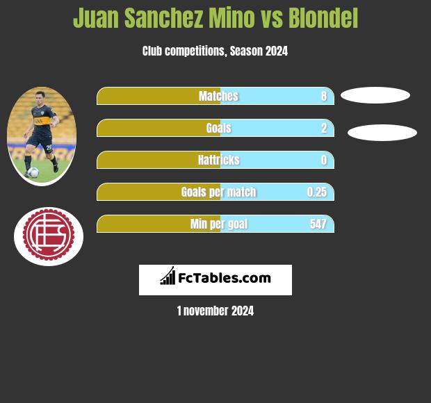 Juan Sanchez Mino vs Blondel h2h player stats