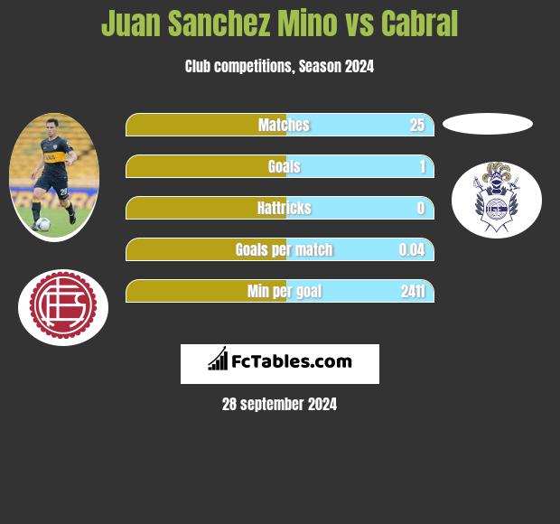 Juan Sanchez Mino vs Cabral h2h player stats