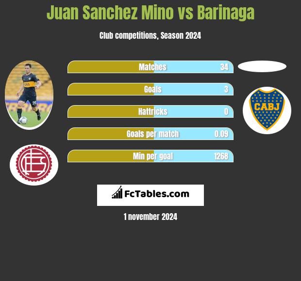 Juan Sanchez Mino vs Barinaga h2h player stats