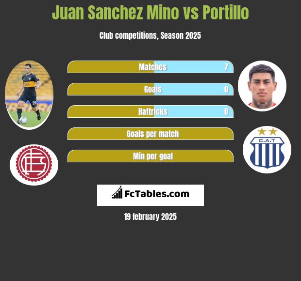 Juan Sanchez Mino vs Portillo h2h player stats