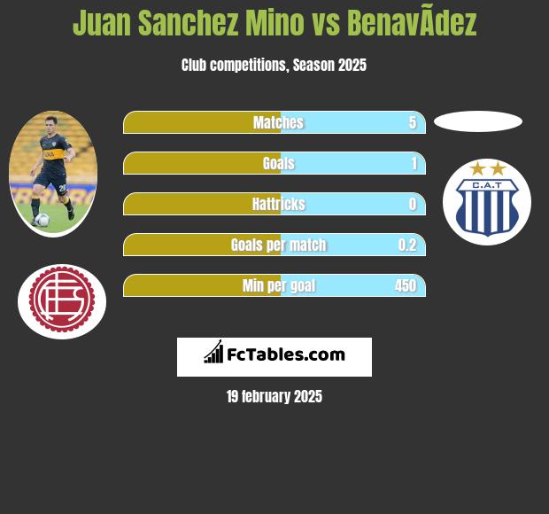 Juan Sanchez Mino vs BenavÃ­dez h2h player stats