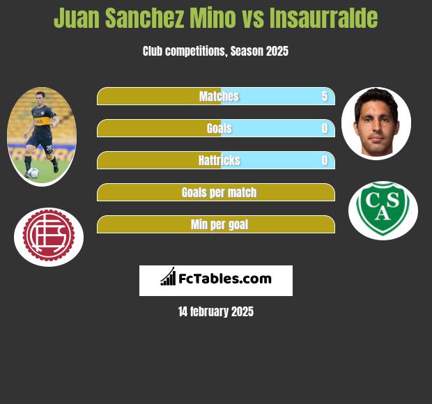 Juan Sanchez Mino vs Insaurralde h2h player stats