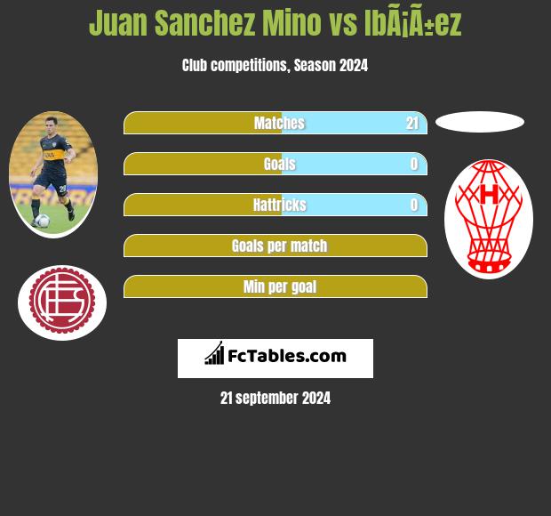 Juan Sanchez Mino vs IbÃ¡Ã±ez h2h player stats