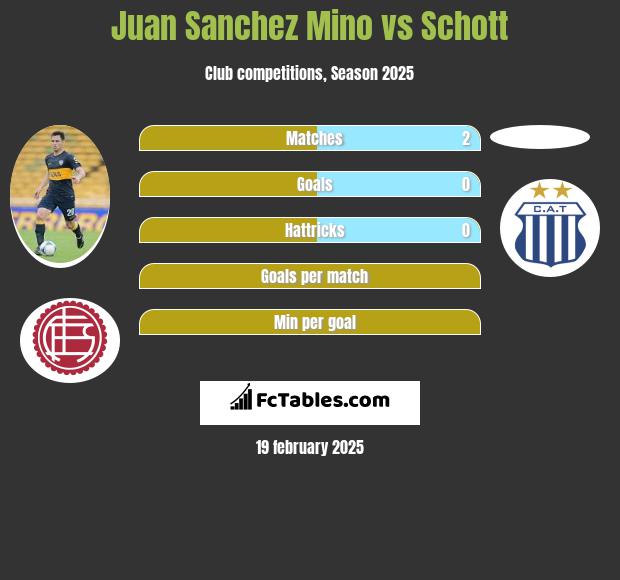 Juan Sanchez Mino vs Schott h2h player stats