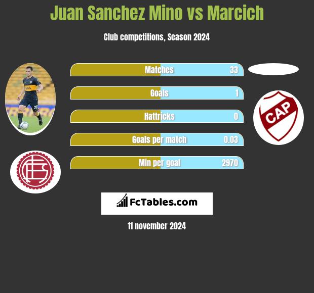 Juan Sanchez Mino vs Marcich h2h player stats