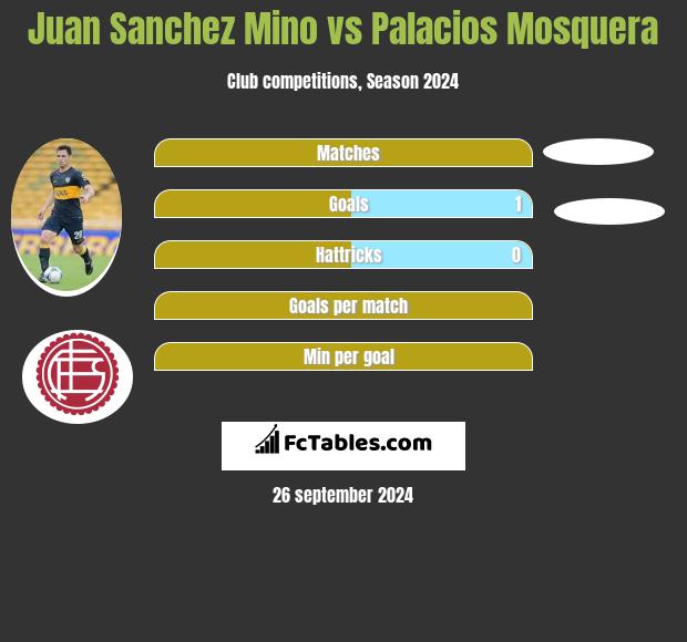 Juan Sanchez Mino vs Palacios Mosquera h2h player stats