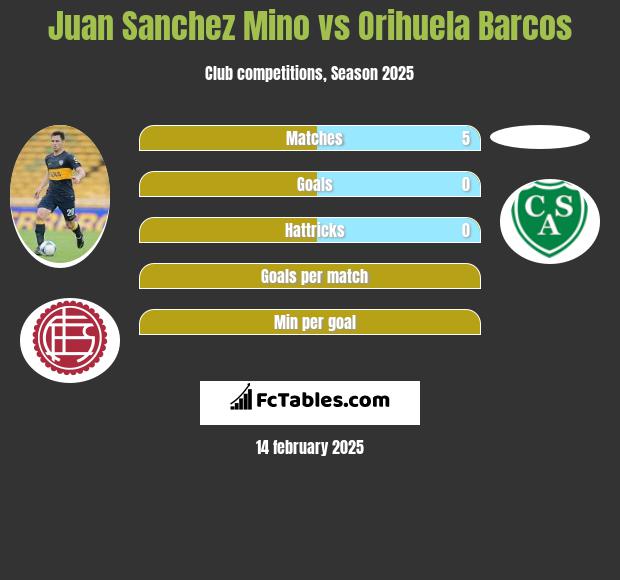 Juan Sanchez Mino vs Orihuela Barcos h2h player stats