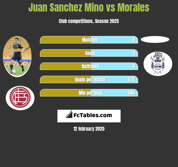 Juan Sanchez Mino vs Morales h2h player stats