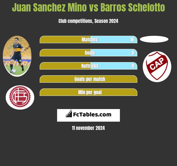 Juan Sanchez Mino vs Barros Schelotto h2h player stats