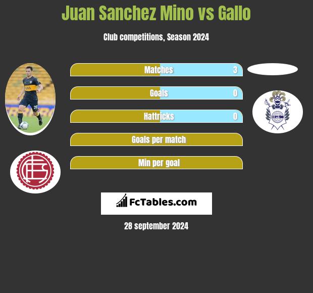 Juan Sanchez Mino vs Gallo h2h player stats