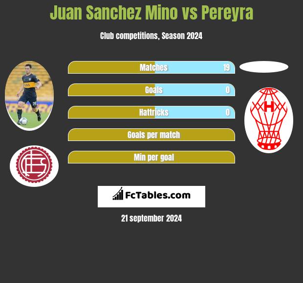 Juan Sanchez Mino vs Pereyra h2h player stats