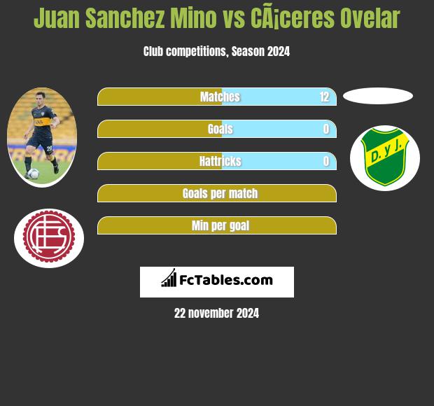 Juan Sanchez Mino vs CÃ¡ceres Ovelar h2h player stats