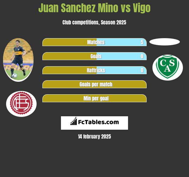 Juan Sanchez Mino vs Vigo h2h player stats