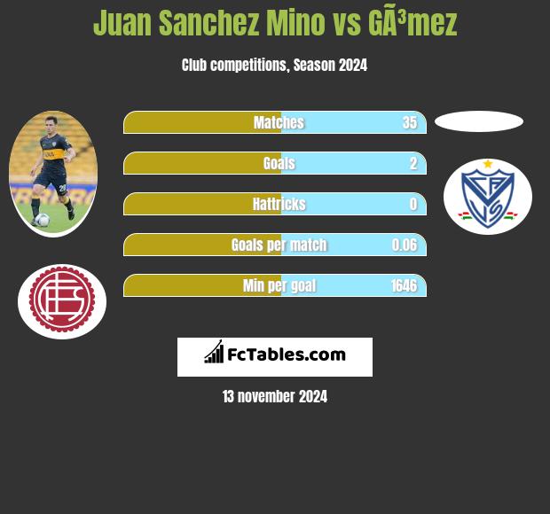 Juan Sanchez Mino vs GÃ³mez h2h player stats