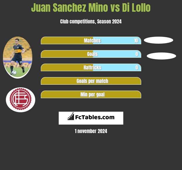 Juan Sanchez Mino vs Di Lollo h2h player stats