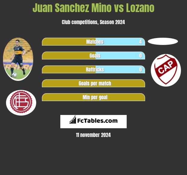 Juan Sanchez Mino vs Lozano h2h player stats