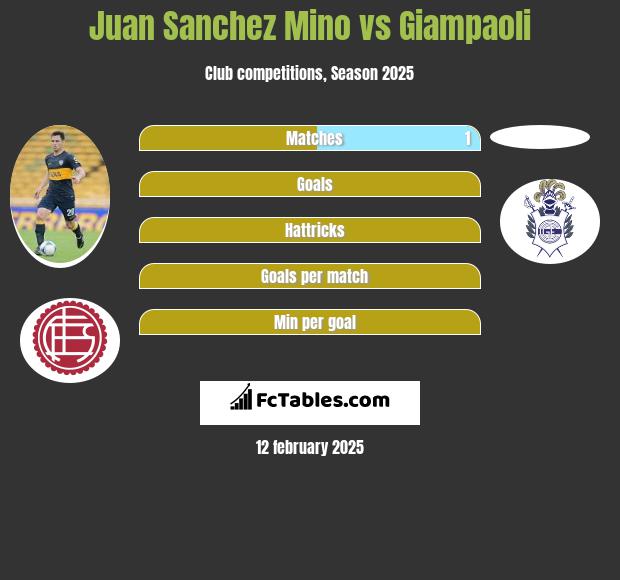 Juan Sanchez Mino vs Giampaoli h2h player stats