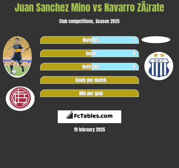 Juan Sanchez Mino vs Navarro ZÃ¡rate h2h player stats