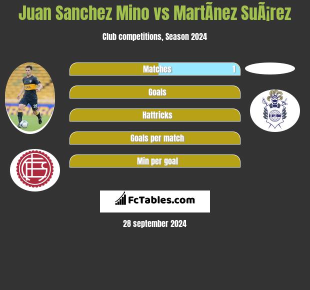 Juan Sanchez Mino vs MartÃ­nez SuÃ¡rez h2h player stats