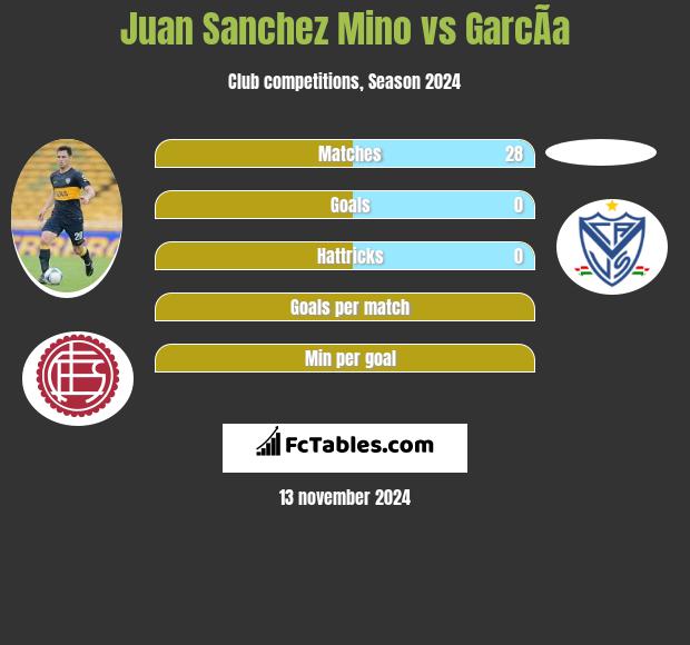 Juan Sanchez Mino vs GarcÃ­a h2h player stats