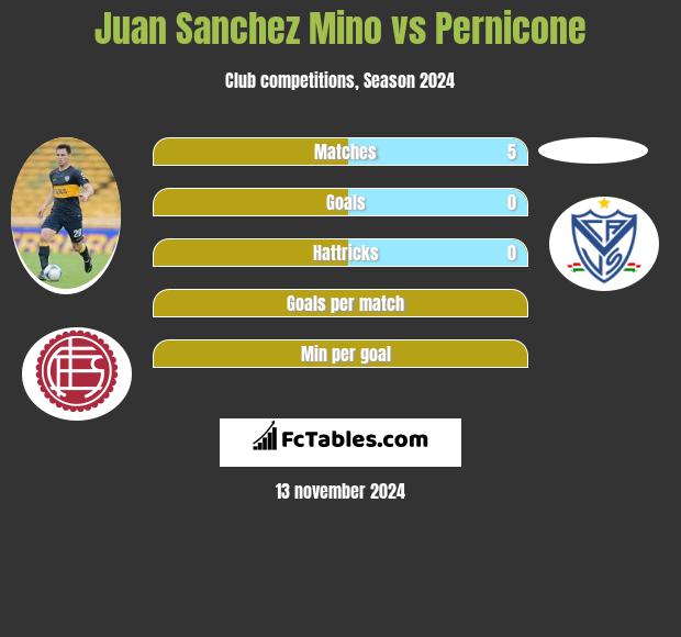 Juan Sanchez Mino vs Pernicone h2h player stats