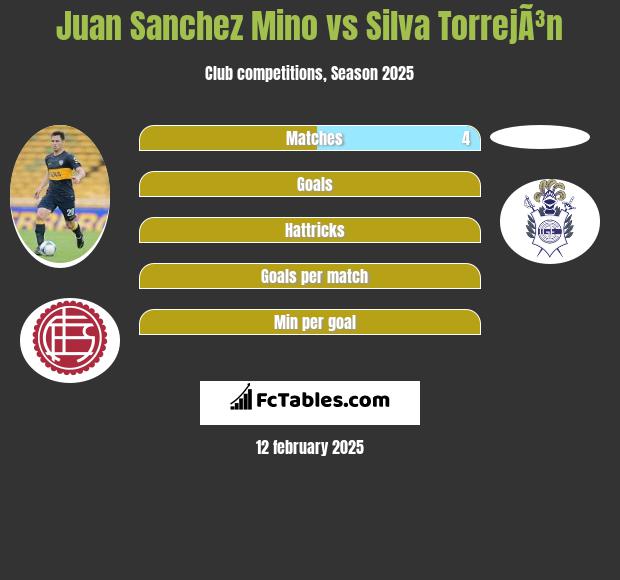 Juan Sanchez Mino vs Silva TorrejÃ³n h2h player stats