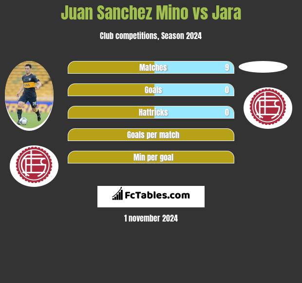 Juan Sanchez Mino vs Jara h2h player stats