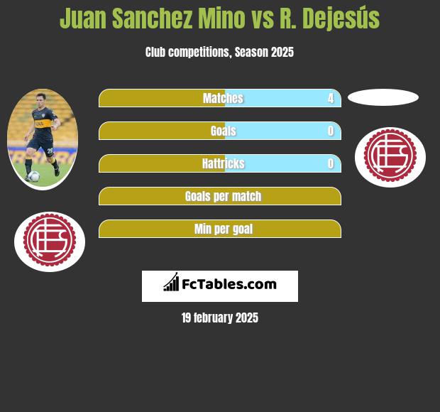 Juan Sanchez Mino vs R. Dejesús h2h player stats