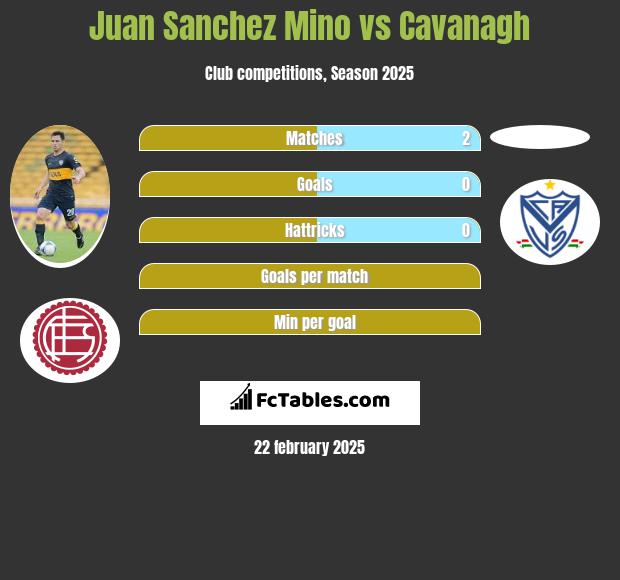 Juan Sanchez Mino vs Cavanagh h2h player stats