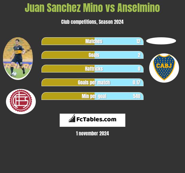 Juan Sanchez Mino vs Anselmino h2h player stats