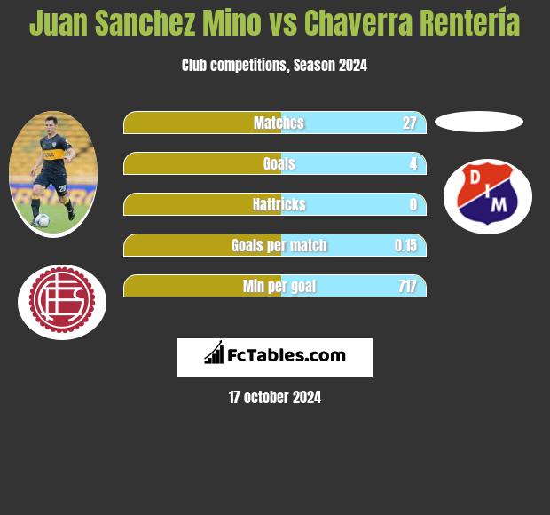 Juan Sanchez Mino vs Chaverra Rentería h2h player stats