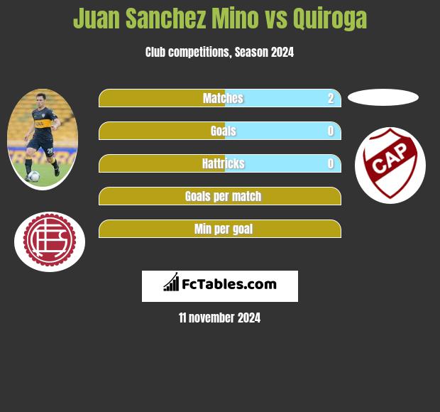 Juan Sanchez Mino vs Quiroga h2h player stats