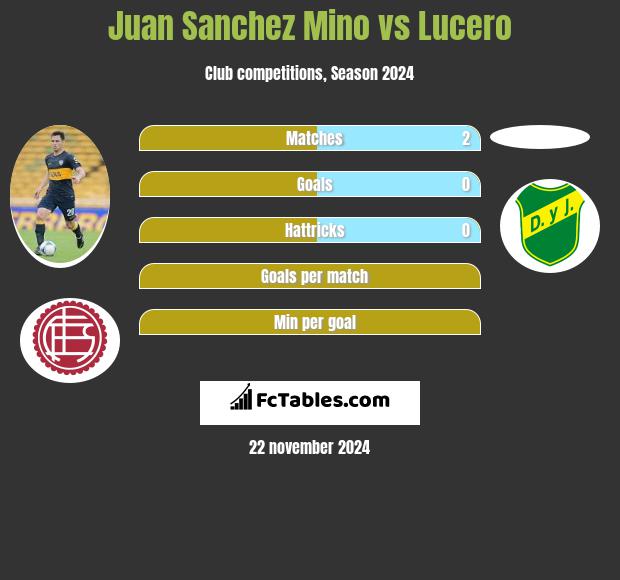 Juan Sanchez Mino vs Lucero h2h player stats