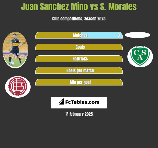 Juan Sanchez Mino vs S. Morales h2h player stats