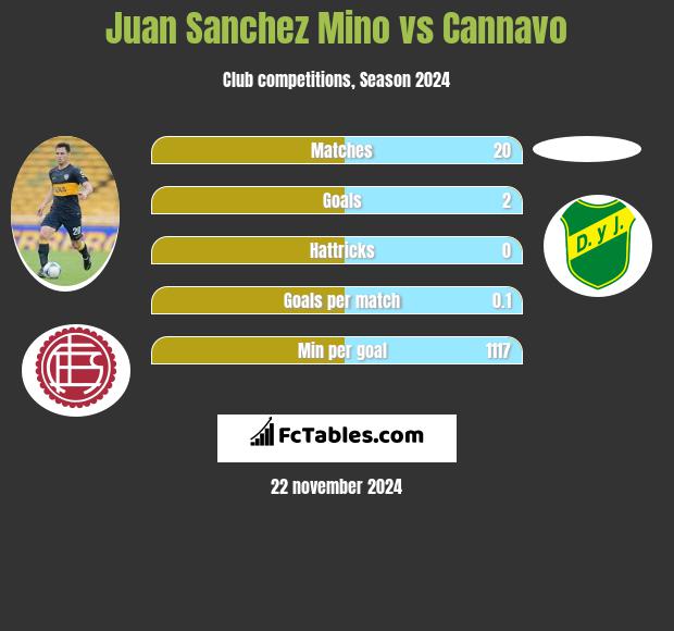 Juan Sanchez Mino vs Cannavo h2h player stats