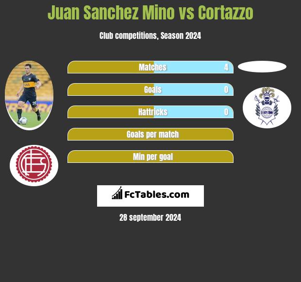 Juan Sanchez Mino vs Cortazzo h2h player stats