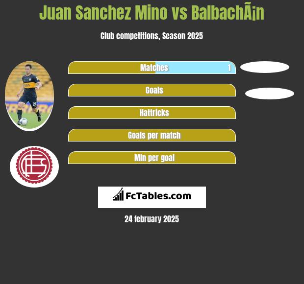 Juan Sanchez Mino vs BalbachÃ¡n h2h player stats