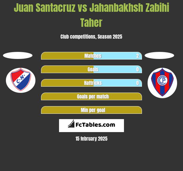 Juan Santacruz vs Jahanbakhsh Zabihi Taher h2h player stats