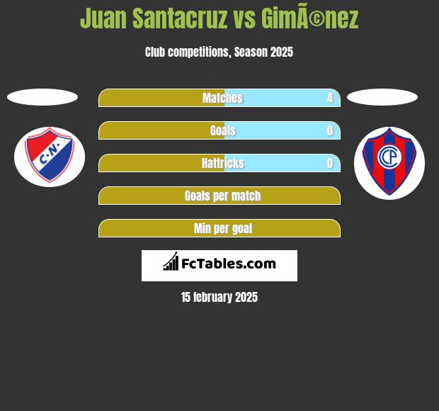 Juan Santacruz vs GimÃ©nez h2h player stats