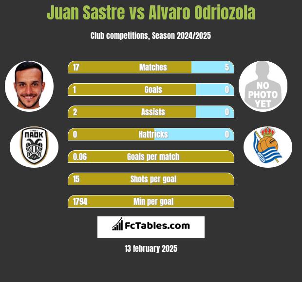 Juan Sastre vs Alvaro Odriozola h2h player stats