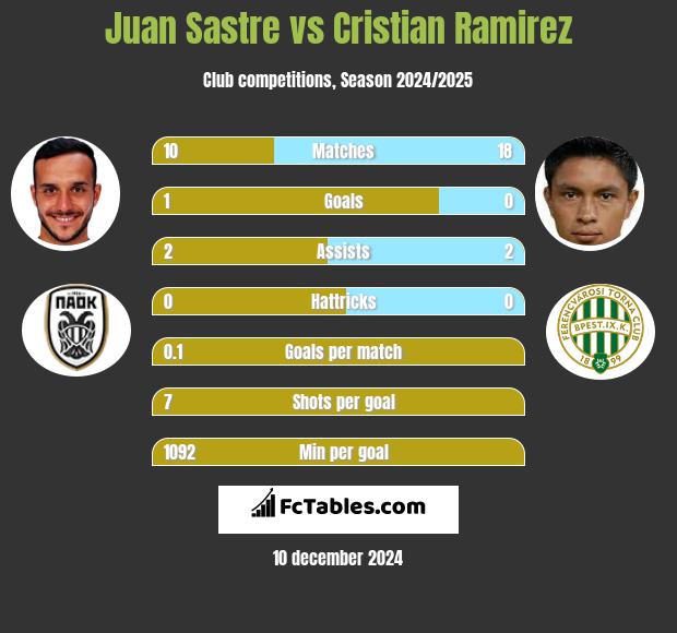 Juan Sastre vs Cristian Ramirez h2h player stats