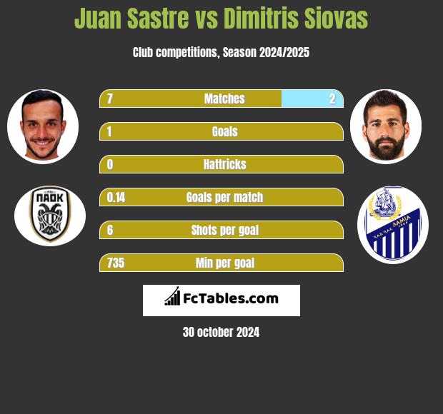 Juan Sastre vs Dimitris Siovas h2h player stats