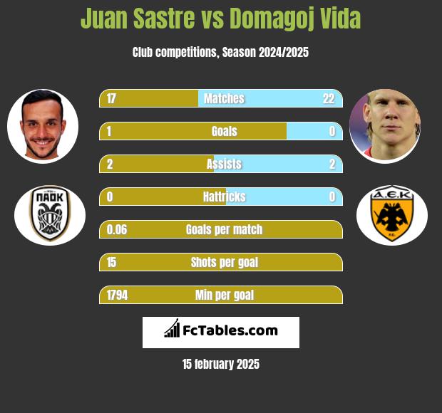 Juan Sastre vs Domagoj Vida h2h player stats