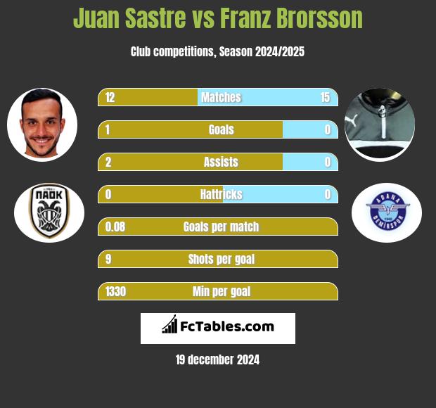 Juan Sastre vs Franz Brorsson h2h player stats