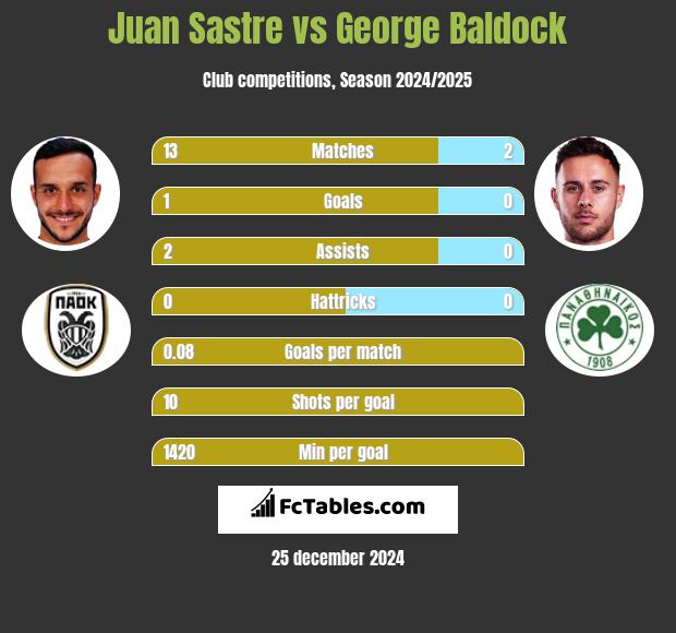 Juan Sastre vs George Baldock h2h player stats