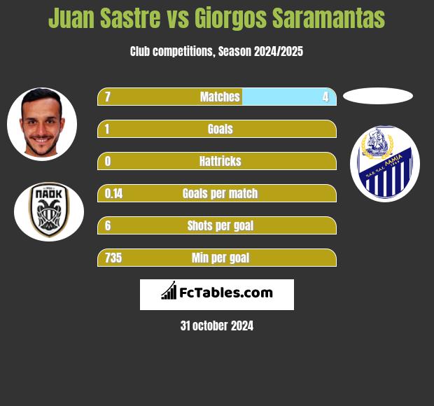 Juan Sastre vs Giorgos Saramantas h2h player stats