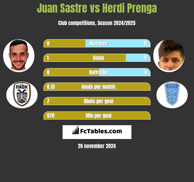 Juan Sastre vs Herdi Prenga h2h player stats