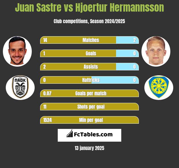 Juan Sastre vs Hjoertur Hermannsson h2h player stats